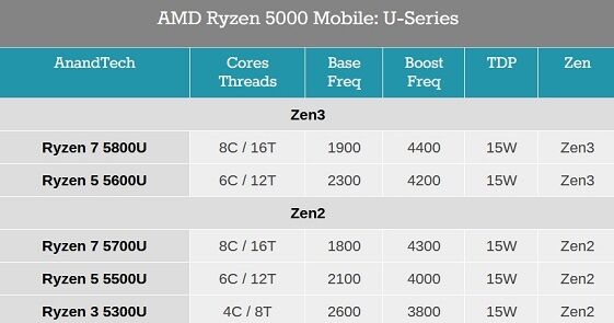 AMD_Ryzen_5000_Mobile_U-Series