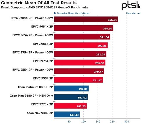 amd-epyc-9684x-2p-genoa-x-benchmarks_l_01