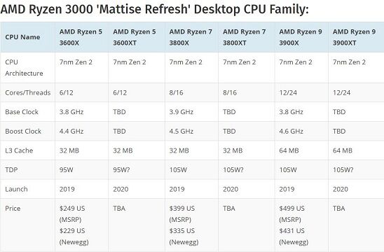 AMD Ryzen 3000 'Mattise Refresh' Desktop CPU Family
