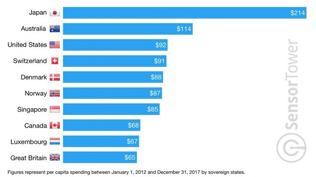per-capita-app-store-spending-top-10-760x428