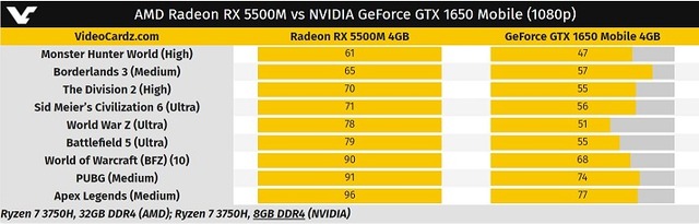 AMD Radeon RX 5500M vs NVIDIA GeForce GTX 1650 Mobile (1080p)