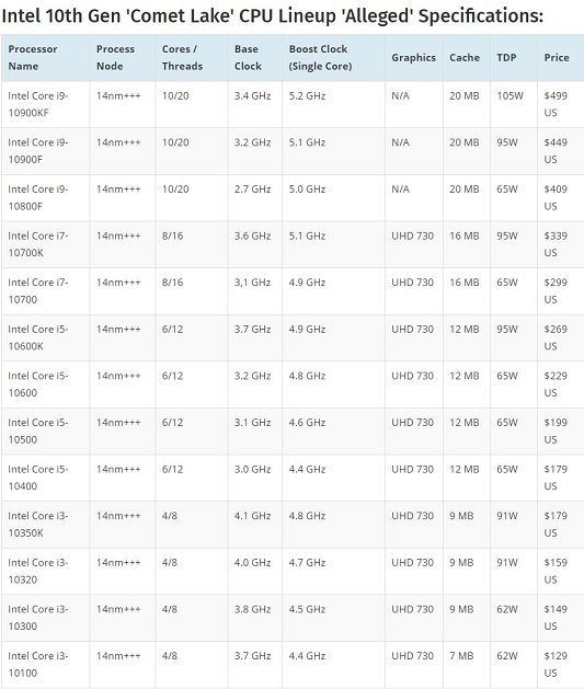 Intel 10th Gen 'Comet Lake' CPU Lineup