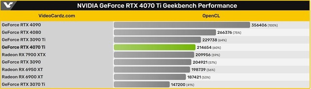 NVIDIA_GeForce_RTX_4070_Ti_Geekbench_Performance_l_01