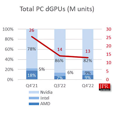 NVIDIA-AMD-Intel-GPU-Market-Share-JPR-Q4