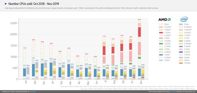 AMD-Mindfactory-Market-Share-November-2019-mMr8FET