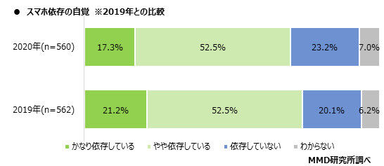 スマホ ユーザーの7割が スマホ依存 を自覚 枕元に置いて寝る 待ち時間にいじる などの声 汎用型自作pcまとめ