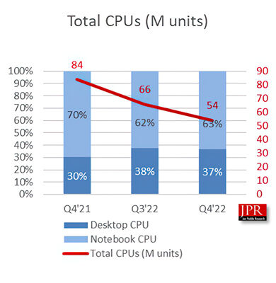 NVIDIA-AMD-Intel-GPU-Market-Share-JPR-Q4-2022-_3-scale-2_00x