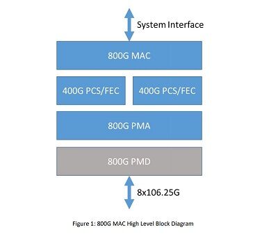 800 Gigabit Ethernet Specification