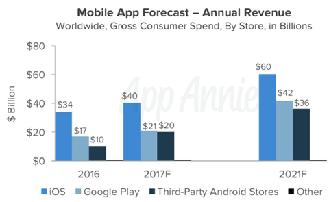 Revenue