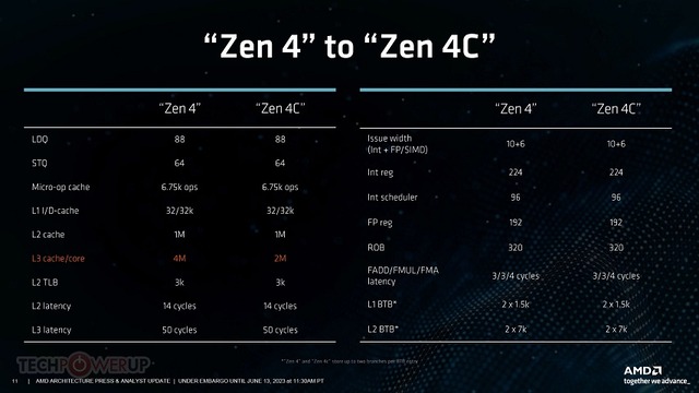 AMD-Zen-4C-CPU-Core-Architecture-For-EPYC-Bergamo-_3