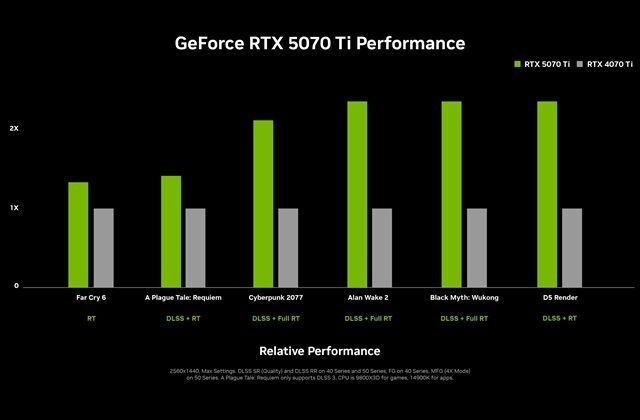 nvidia-geforce-rtx-5070-ti-performance-chart-scaled