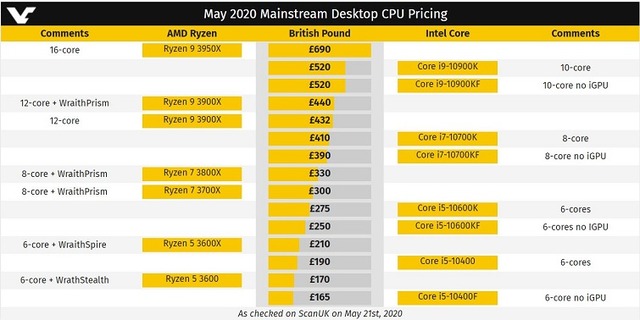 May 2020 Mainstream Desktop CPU Pricing