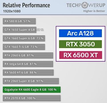 NVIDIA-RTX3050-ARCA128-RX6500XT-Performance