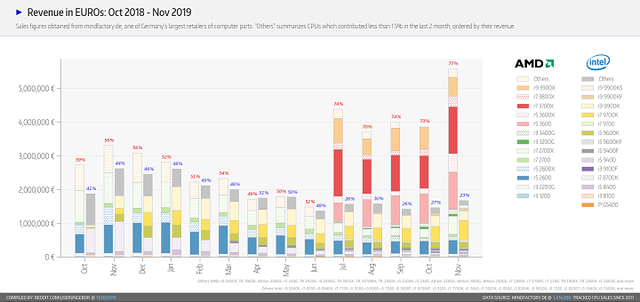 AMD-Mindfactory-Market-Share-November-2019-G1UqpYZ