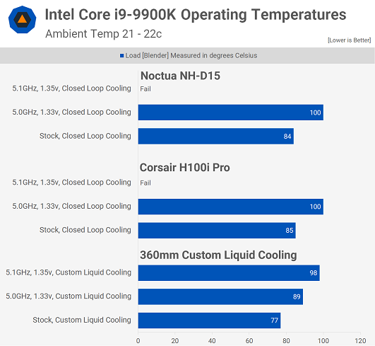 Temps