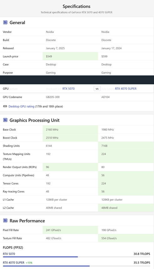 GeForce RTX 5070 vs 4070 SUPER tests and benchmarks