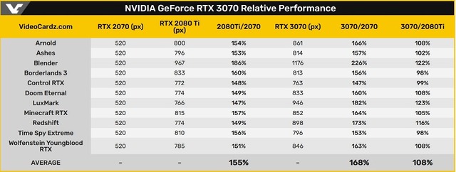 NVIDIA GeForce RTX 3070 Relative Performance