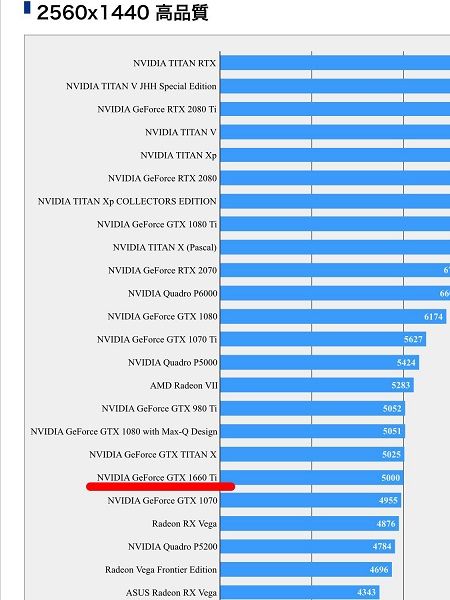 リーク Gtx1660ti Ff15ベンチマークでgtx1070並のスコアを記録 汎用型自作pcまとめ