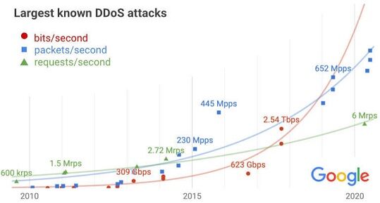 201019-abrigednews-01-google-ddos