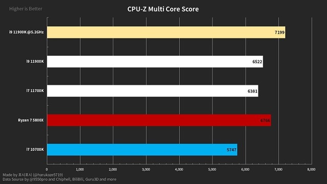 Intel-Core-i9-11900K-Core-i7-11700K-CPU-Z-MultiCOre-1536x864