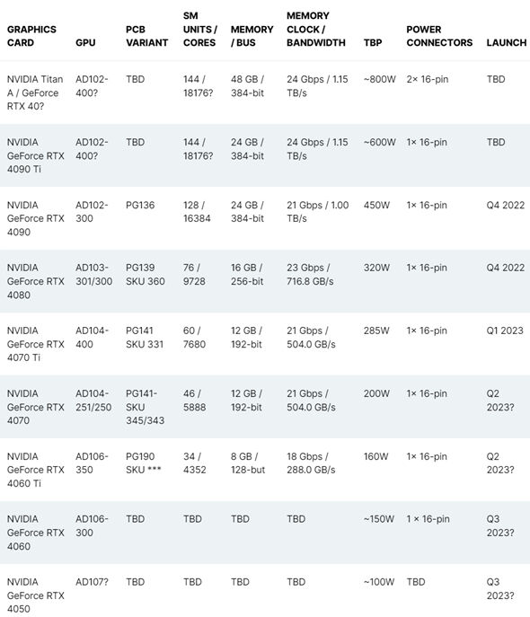 NVIDIA GeForce RTX 40 Series Graphics Card Lineup