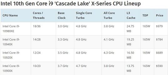 Intel 10th Gen Core i9 'Cascade Lake' X-Series CPU Lineup
