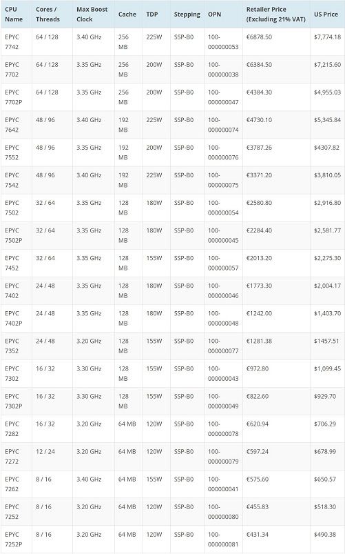 CPU Lineup Specifications and Prices