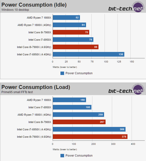 Intel-Core-i9-7900X-Power-Consumption-Bittech