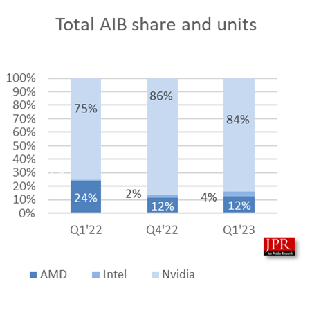 Jon-Peddie-Research-Q1-2023-GPU