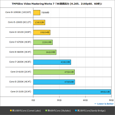 悲報 Core I7 2600k Sandy Bridge さん 1万円のcore I3に過去最大級の差をつけられてしまう 汎用型自作pcまとめ