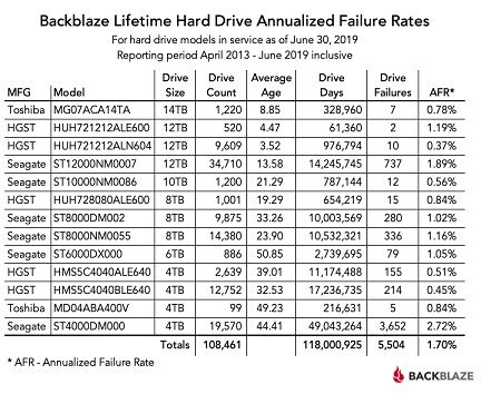 lifetime_hard_drive_annualized_failure_rates