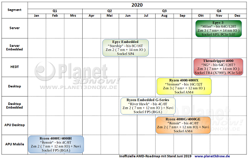 Planet3DNow_Inoffizielle_AMD_Roadmap_2020