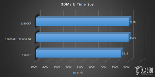 Intel-Core-i5-11400F-Core-i5-11600KF-3DMark-Time-Spy-1