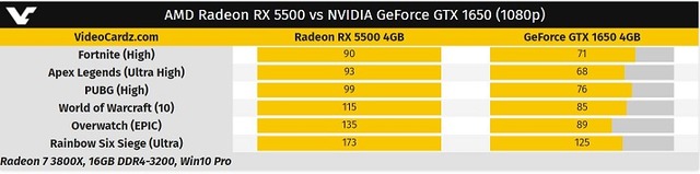 AMD Radeon RX 5500 vs NVIDIA GeForce GTX 1650 (1080p)