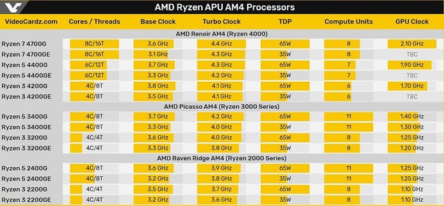 AMD Ryzen APU AM4 Processors