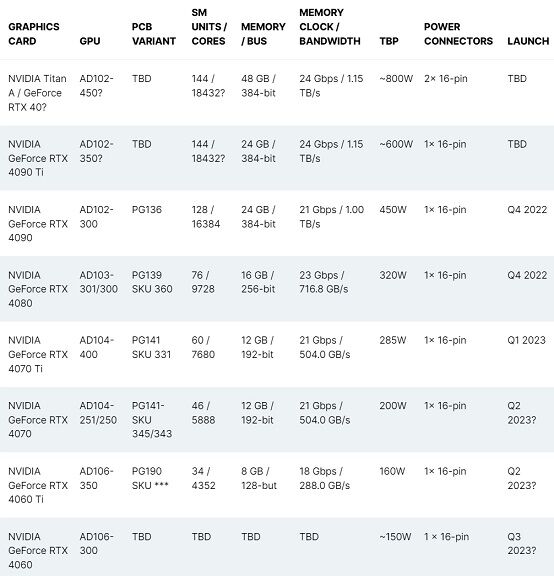 NVIDIA GeForce RTX 40 Series Graphics Card Lineup