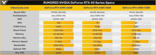 RUMORED NVIDIA GeForce RTX 40 Series Specs