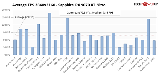 average-fps-per-game-3840-2160
