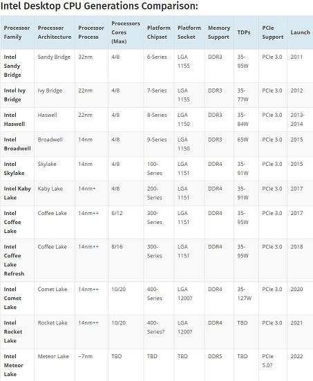 Intel Desktop CPU Generations Comparison