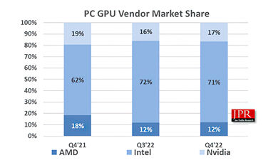 NVIDIA-AMD-Intel-GPU-Market-Share-JPR-Q4-2022-_2