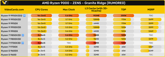 ew-amd-ryzen-7-9700x3d-8-core-3d-v-cache-cpu-spotted-on-passmark