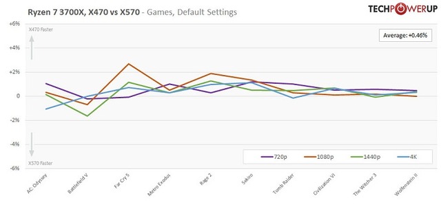 x470-vs-x570-ryzen-7-3700x-games-stock