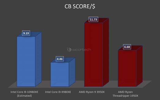 AMD-Ryzen-9-3950X-CPU-Performance-Per-Dollar