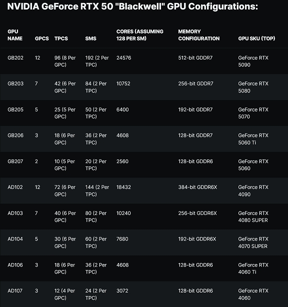 NVIDIA GeForce RTX 50 Blackwell GPU Configurations