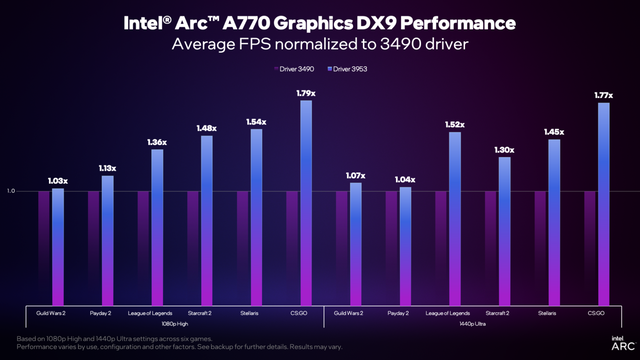 Intel-DX9-Driver-Update-Arc-GPUs-_3-1456x819