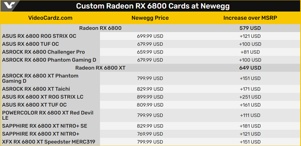 AMD-Radeon-RX-6800-XT-RX-6800-Custom-Model-Prices_1-1030x500