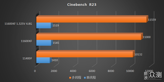 Intel-Core-i5-11400F-Core-i5-11600KF-Cinebench-R23