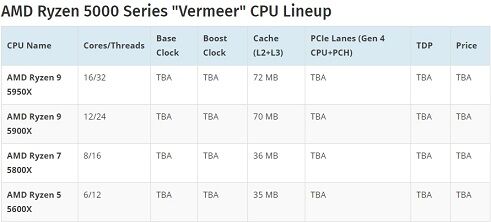 Vermeer_CPU_Lineup