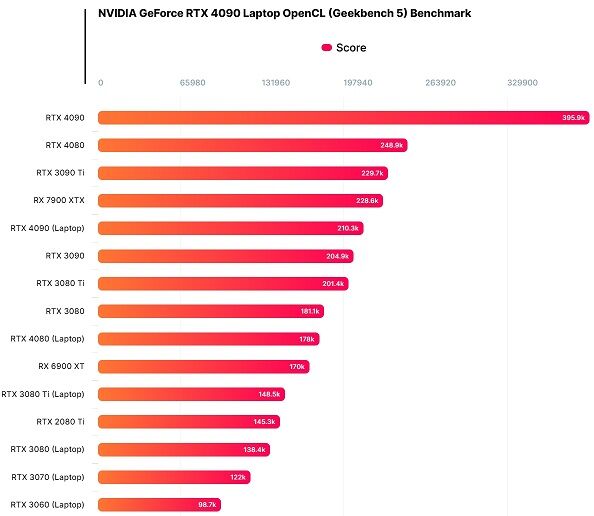 NVIDIA GeForce RTX 4090 Laptop OpenCL