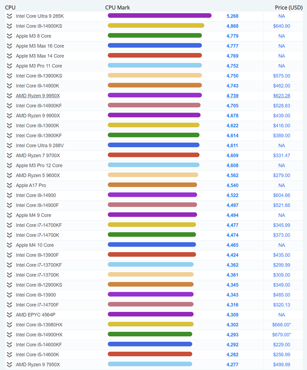 Passmark-Single-Thread-CPU